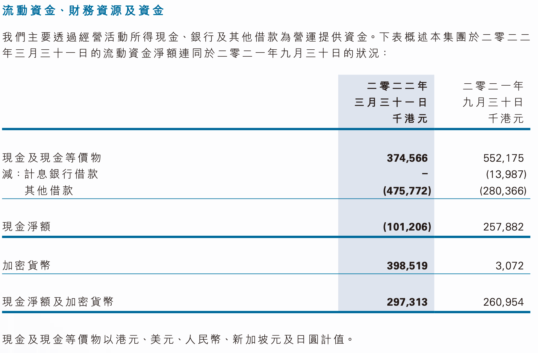 火币旗下港股2022财年中期转亏4878万港元<strong></p>
<p>火币交易所</strong>，期末现金净额为负、所持加密货币价值3.9亿港元