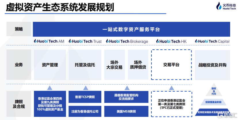 合规发展为前提，火币科技（1611.HK）多元驱动构筑护城河