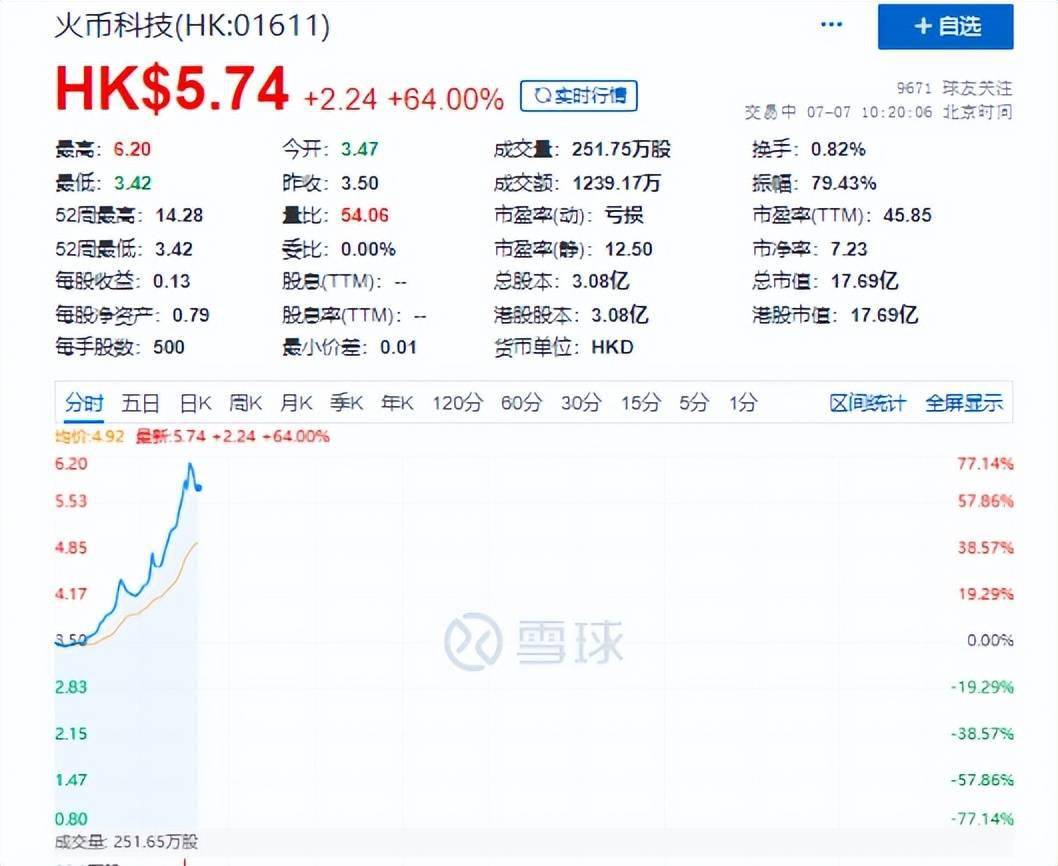 突然暴涨逾70%，火币科技发生了什么？