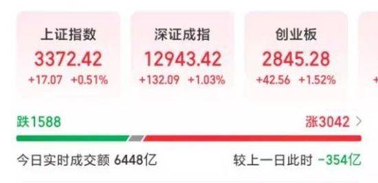 宁王大涨超6%<strong></p>
<p>火币网</strong>，A股全面反弹！新能源不平“钒”，这只股5连板