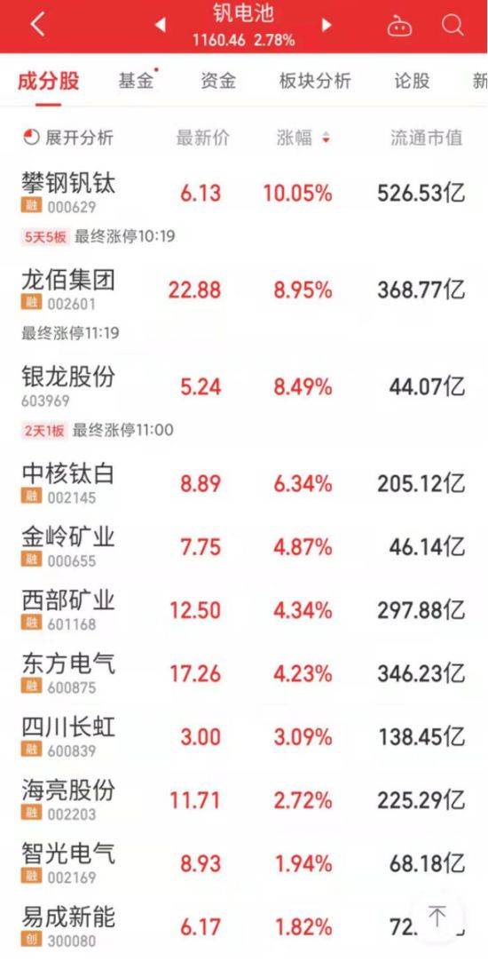 宁王大涨超6%<strong></p>
<p>火币网</strong>，A股全面反弹！新能源不平“钒”，这只股5连板