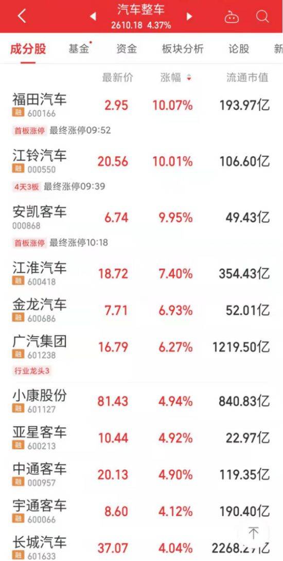 宁王大涨超6%<strong></p>
<p>火币网</strong>，A股全面反弹！新能源不平“钒”，这只股5连板