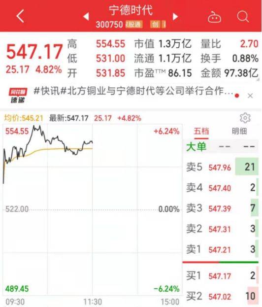 宁王大涨超6%<strong></p>
<p>火币网</strong>，A股全面反弹！新能源不平“钒”，这只股5连板