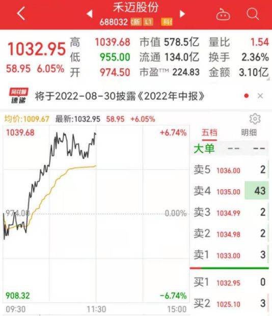 宁王大涨超6%<strong></p>
<p>火币网</strong>，A股全面反弹！新能源不平“钒”，这只股5连板