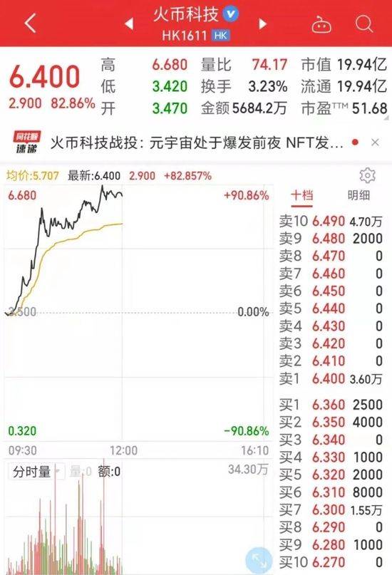 宁王大涨超6%<strong></p>
<p>火币网</strong>，A股全面反弹！新能源不平“钒”，这只股5连板