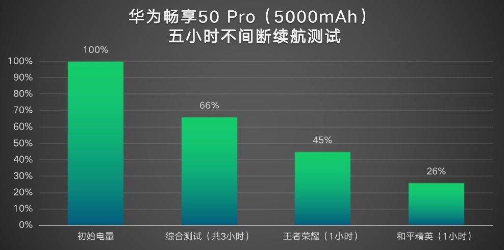 华为畅享50 Pro体验报告：流畅、安全、续航一个不少