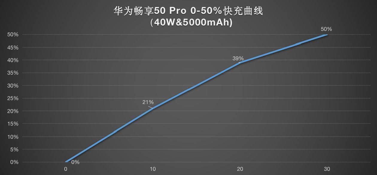 华为畅享50 Pro体验报告：流畅、安全、续航一个不少