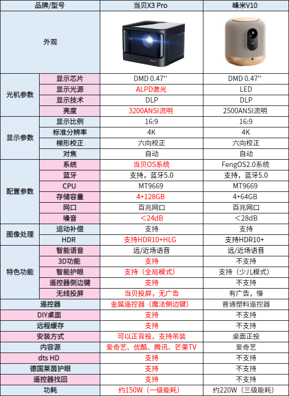 当贝X3 Pro和峰米V10哪款好？当贝X3 Pro亮度性能更优