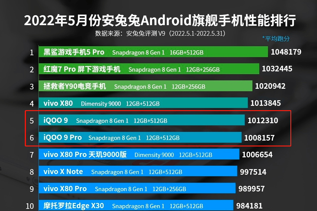 4K预算入骁龙8<strong></p>
<p>火币Pro平台</strong>！618购机推荐iQOO 9 Pro和小米12 Pro