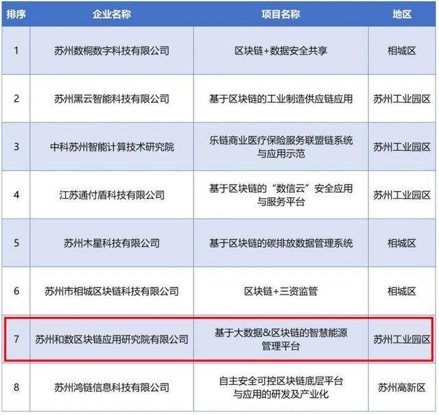 苏州和数区块链入选2022年江苏省区块链产业发展试点示范项目