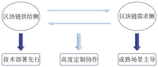 中国信通院王强等：我国区块链产业链协作态势研究