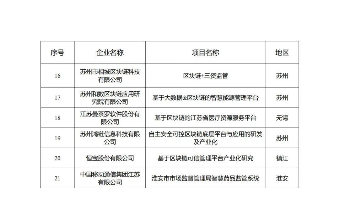 【公布】2022年江苏省大数据、区块链产业发展试点示范项目