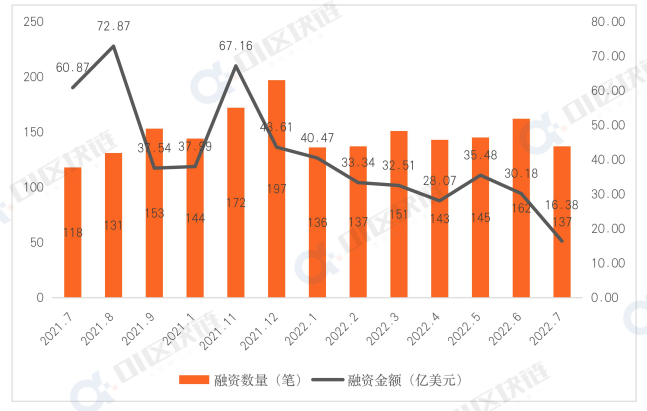 创一年新低！7月全球区块链产业融资额16.38亿美元，同比减少超70%