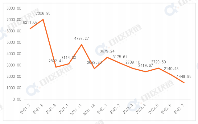 创一年新低！7月全球区块链产业融资额16.38亿美元<strong></p>
<p>区块链产业</strong>，同比减少超70%