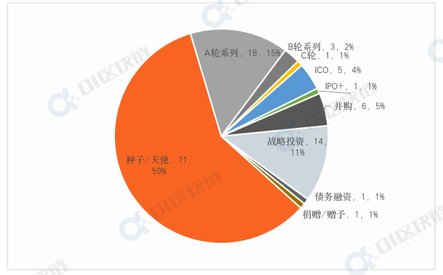 创一年新低！7月全球区块链产业融资额16.38亿美元<strong></p>
<p>区块链产业</strong>，同比减少超70%
