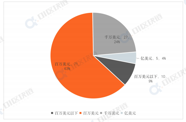 创一年新低！7月全球区块链产业融资额16.38亿美元<strong></p>
<p>区块链产业</strong>，同比减少超70%