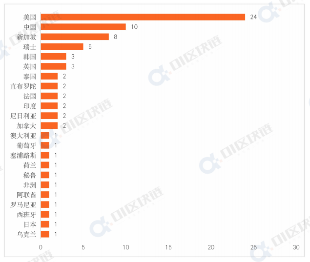 创一年新低！7月全球区块链产业融资额16.38亿美元<strong></p>
<p>区块链产业</strong>，同比减少超70%