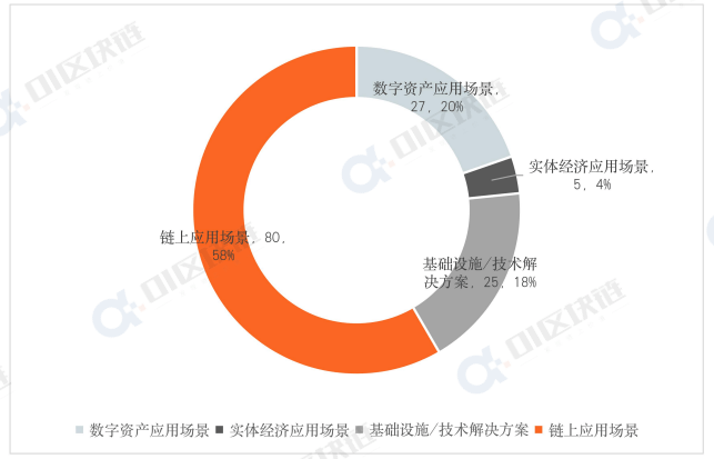 创一年新低！7月全球区块链产业融资额16.38亿美元<strong></p>
<p>区块链产业</strong>，同比减少超70%