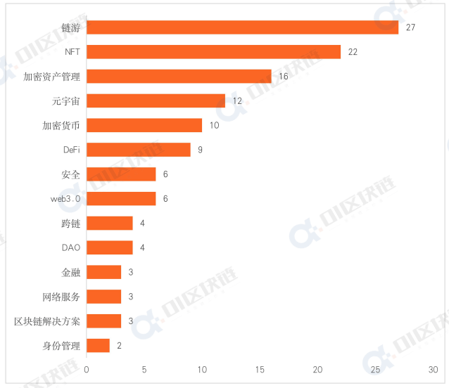 创一年新低！7月全球区块链产业融资额16.38亿美元<strong></p>
<p>区块链产业</strong>，同比减少超70%