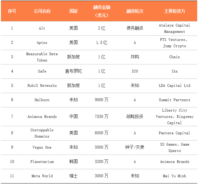 创一年新低！7月全球区块链产业融资额16.38亿美元<strong></p>
<p>区块链产业</strong>，同比减少超70%