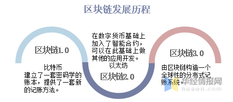 华经产业研究院发布《区块链行业简版分析报告》