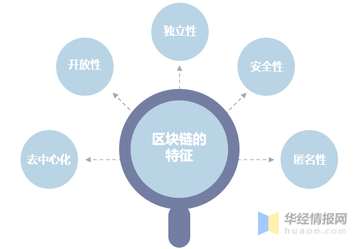 华经产业研究院发布《区块链行业简版分析报告》