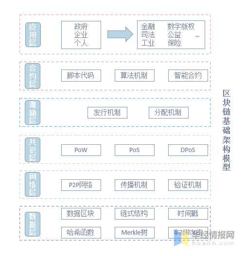 华经产业研究院发布《区块链行业简版分析报告》