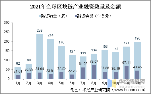 华经产业研究院发布《区块链行业简版分析报告》