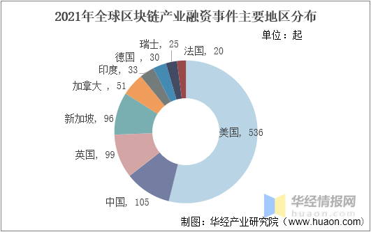 华经产业研究院发布《区块链行业简版分析报告》