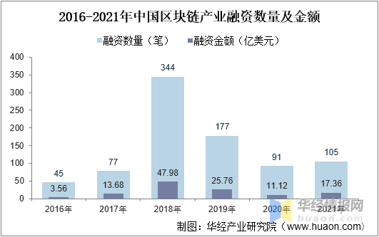 华经产业研究院发布《区块链行业简版分析报告》