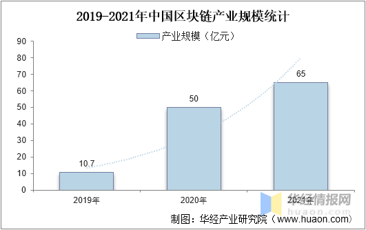华经产业研究院发布《区块链行业简版分析报告》
