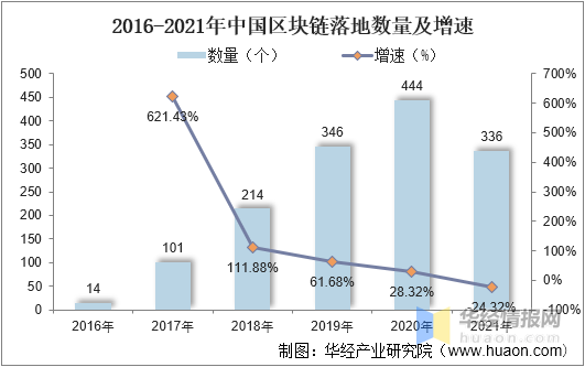 华经产业研究院发布《区块链行业简版分析报告》