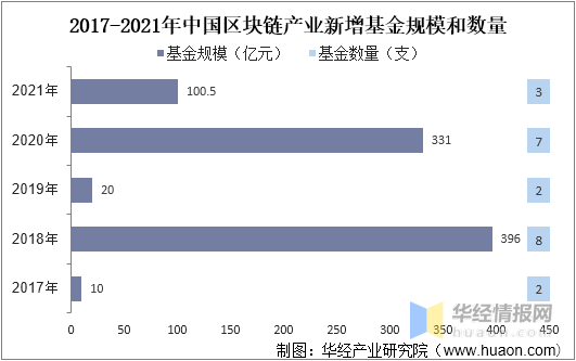 华经产业研究院发布《区块链行业简版分析报告》