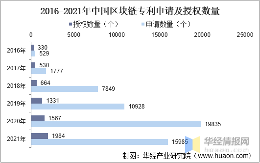 华经产业研究院发布《区块链行业简版分析报告》