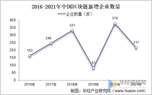 华经产业研究院发布《区块链行业简版分析报告》