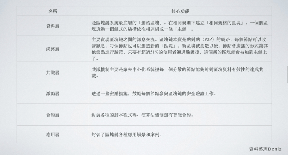 区块链的过去<strong></p>
<p>区块链</strong>，现在和未来