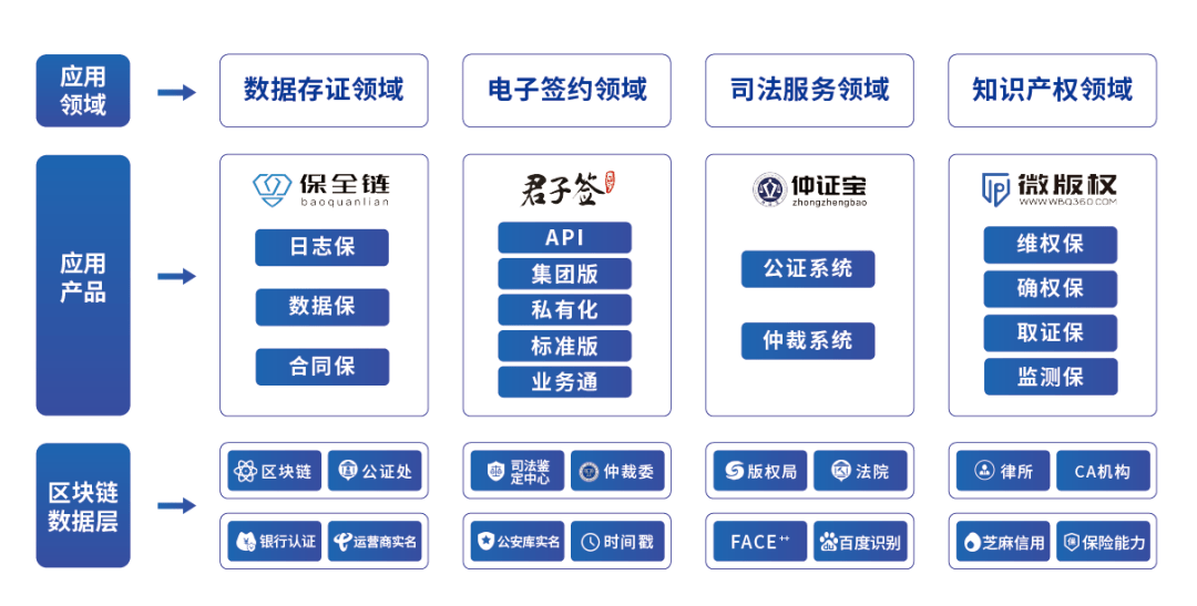 上海把区块链作为关键突破技术<strong></p>
<p>区块链</strong>，易保全推动“区块链+”应用落地