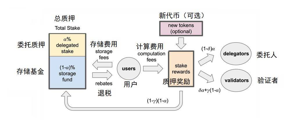 解读基于Move语言的公链Sui