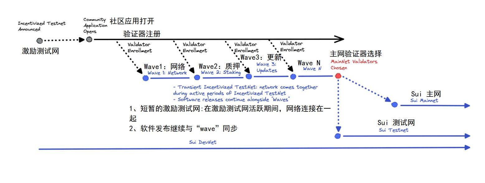 解读基于Move语言的公链Sui