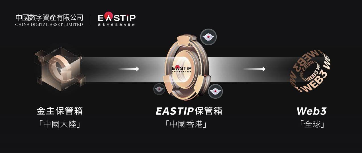 中国数字资产登记结算、中国数字资产有限公司联手推出EASTIP