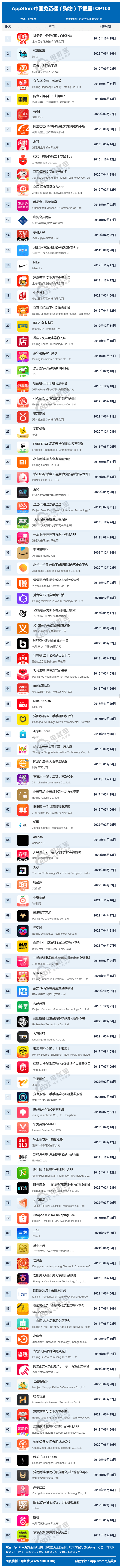 网经社:《2022年5月AppStore中国互联网下载量数据报告》发布