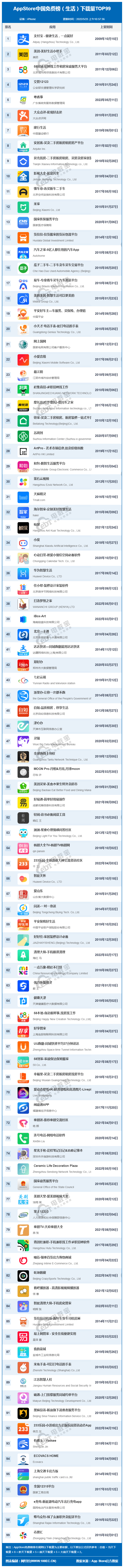 网经社:《2022年5月AppStore中国互联网下载量数据报告》发布