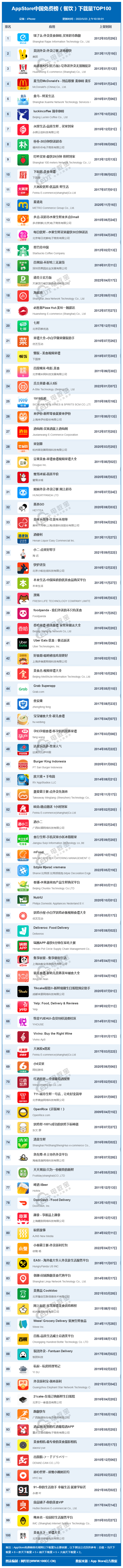 网经社:《2022年5月AppStore中国互联网下载量数据报告》发布
