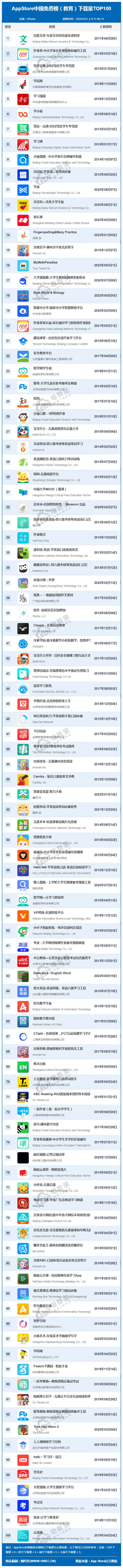 网经社:《2022年5月AppStore中国互联网下载量数据报告》发布