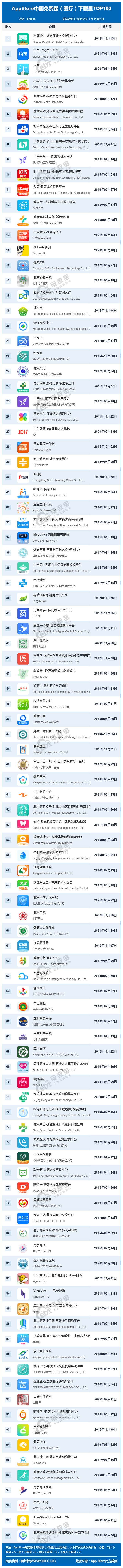 网经社:《2022年5月AppStore中国互联网下载量数据报告》发布