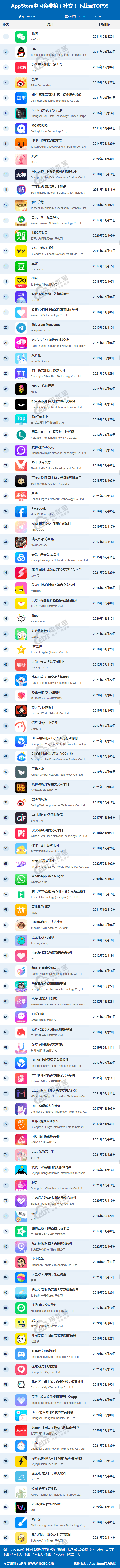 网经社:《2022年5月AppStore中国互联网下载量数据报告》发布