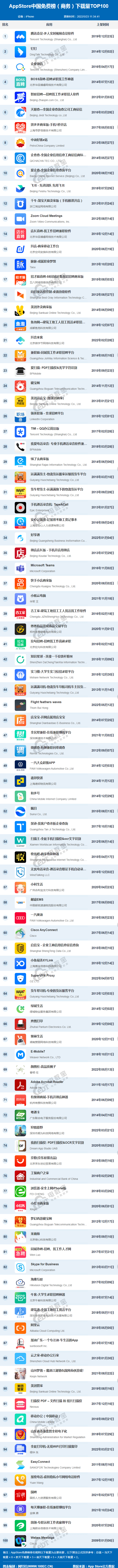 网经社:《2022年5月AppStore中国互联网下载量数据报告》发布