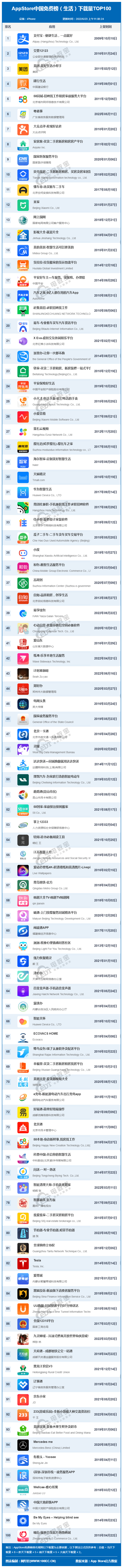 网经社:《2022年6月AppStore中国互联网下载量数据报告》发布