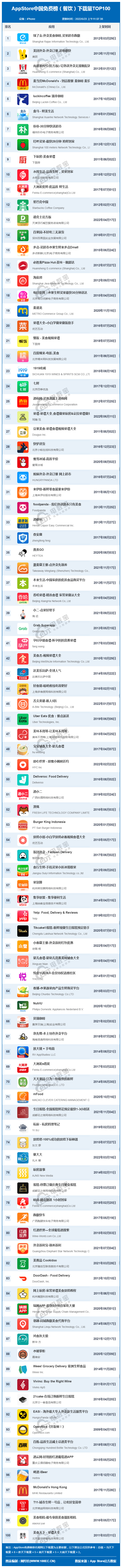 网经社:《2022年6月AppStore中国互联网下载量数据报告》发布