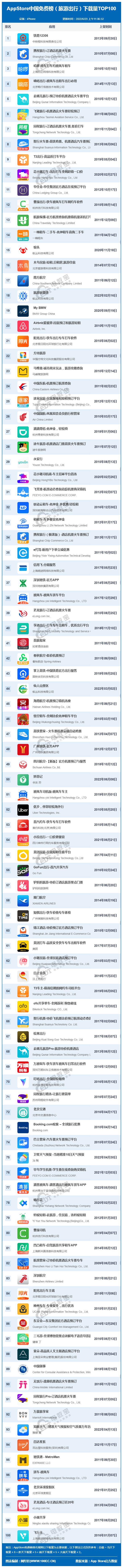 网经社:《2022年6月AppStore中国互联网下载量数据报告》发布